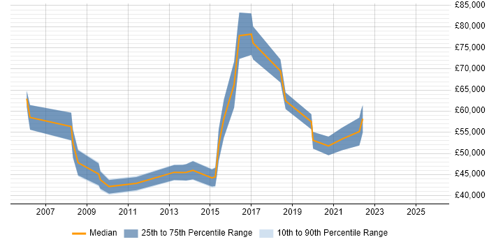 Salary distribution trend for jobs in Milton Keynes citing Due Diligence