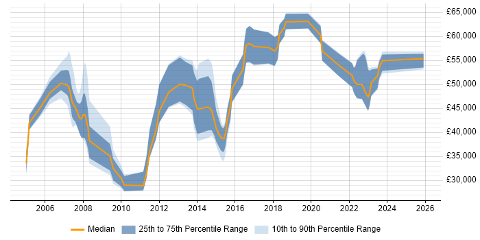 Salary distribution trend for jobs in Milton Keynes citing DV Cleared