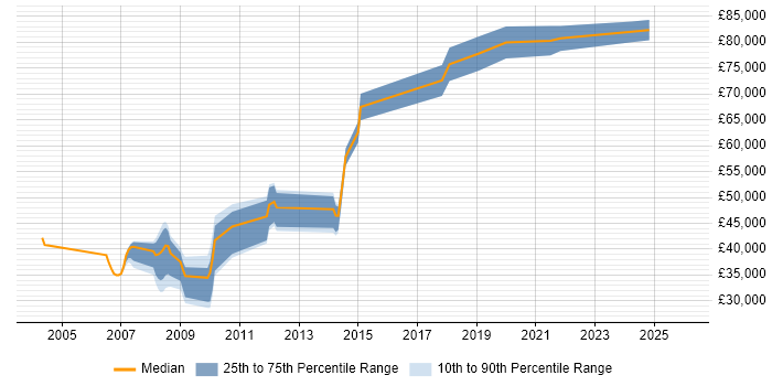 Salary distribution trend for jobs in Milton Keynes citing DWDM