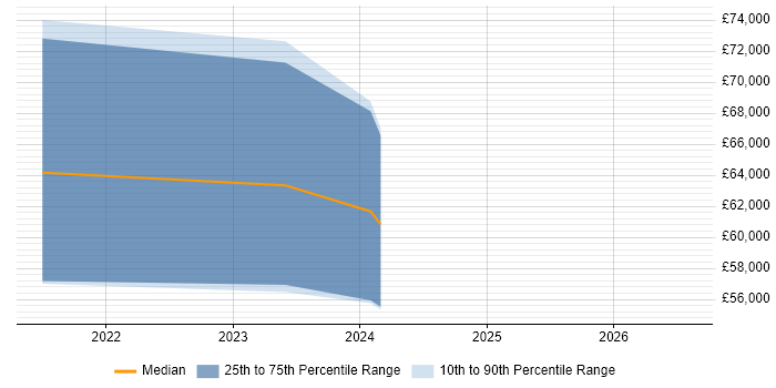 Salary distribution trend for Dynamics 365 Consultant job vacancies in Milton Keynes