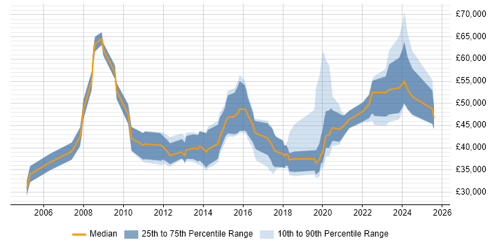 Salary distribution trend for jobs in Milton Keynes citing Dynamics CRM