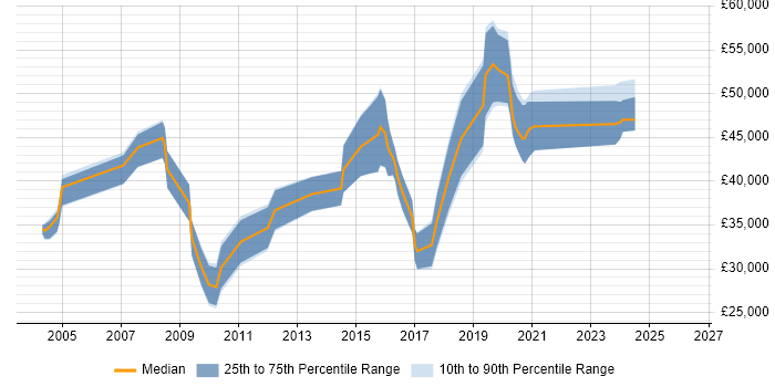 Salary distribution trend for jobs in Milton Keynes citing Dynamics NAV