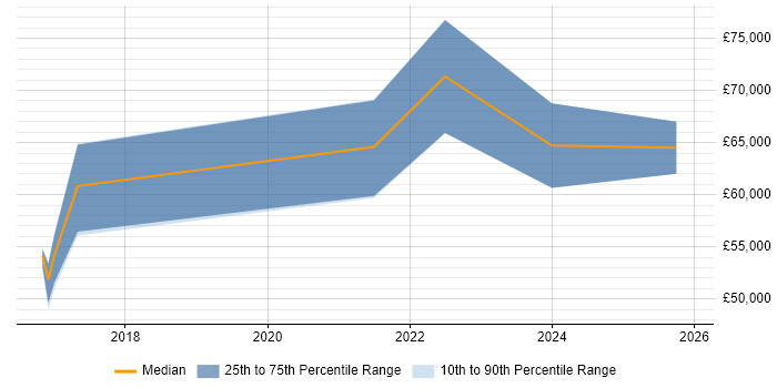 Salary distribution trend for jobs in Milton Keynes citing Dynatrace