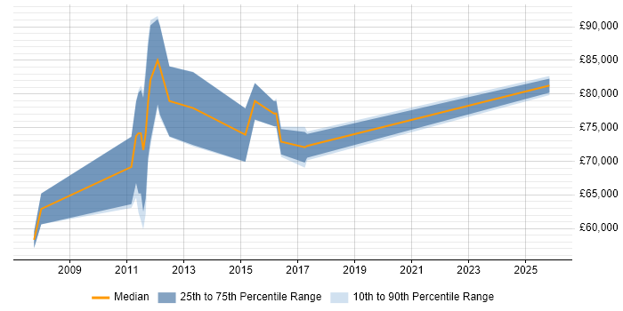 Salary distribution trend for E-Commerce Architect job vacancies in Milton Keynes