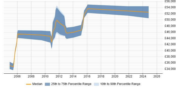 Salary distribution trend for E-Commerce Business Analyst job vacancies in Milton Keynes