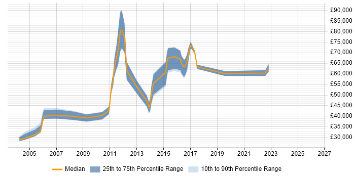 Salary distribution trend for E-Commerce Manager job vacancies in Milton Keynes