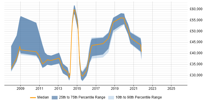 Salary distribution trend for jobs in Milton Keynes citing Economics