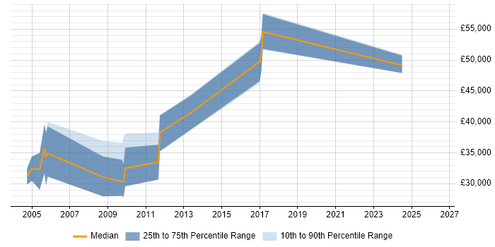 Salary distribution trend for Electrical Engineer job vacancies in Milton Keynes