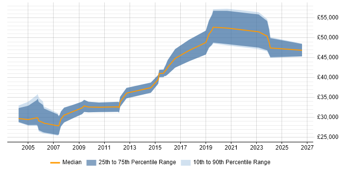 Salary distribution trend for Electronics Engineer job vacancies in Milton Keynes