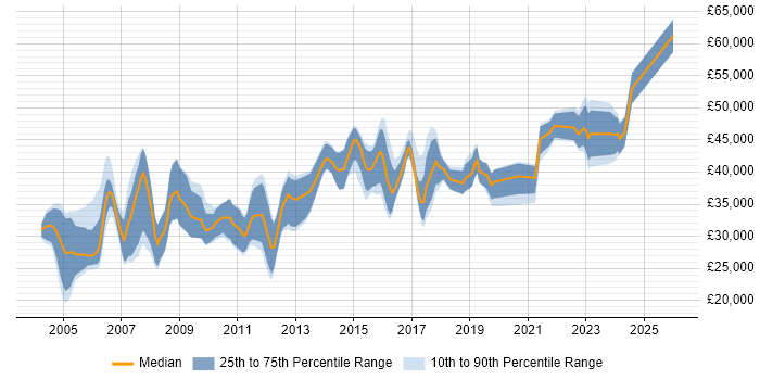 Salary distribution trend for jobs in Milton Keynes citing Electronics