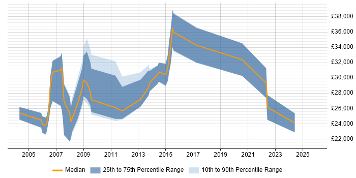 Salary distribution trend for jobs in Milton Keynes citing Email Marketing