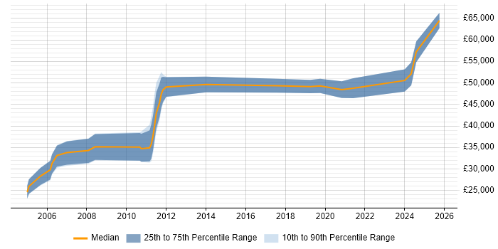 Salary distribution trend for jobs in Milton Keynes citing Embedded C++ Salary distribution trend for jobs in Milton Keynes citing Embedded C++
