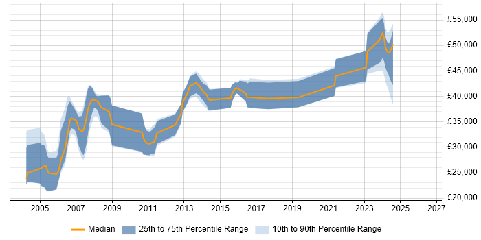 Salary distribution trend for Embedded Software Engineer job vacancies in Milton Keynes