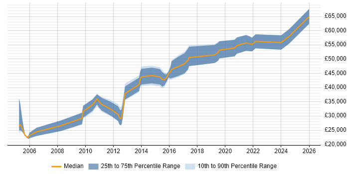 Salary distribution trend for jobs in Milton Keynes citing Embedded Systems