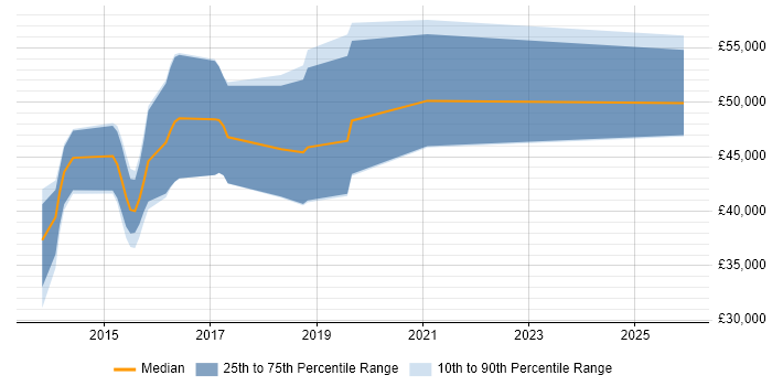 Salary distribution trend for jobs in Milton Keynes citing Ember.js