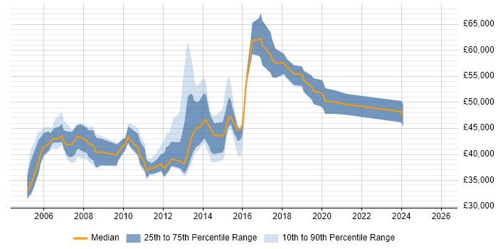 Salary distribution trend for jobs in Milton Keynes citing EMC