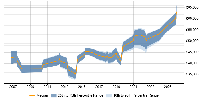 Salary distribution trend for jobs in Milton Keynes citing End-to-End Testing
