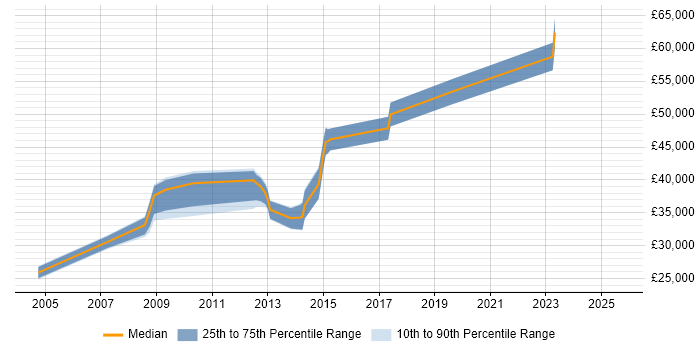 Salary distribution trend for jobs in Milton Keynes citing Energy Management Salary distribution trend for jobs in Milton Keynes citing Energy Management
