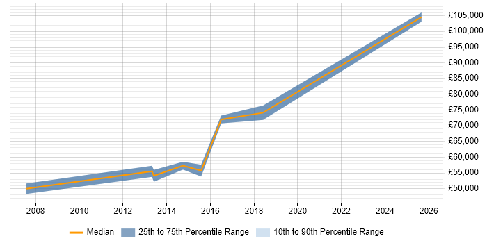Salary distribution trend for Engagement Manager job vacancies in Milton Keynes