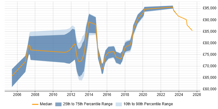 Salary distribution trend for Enterprise Architect job vacancies in Milton Keynes