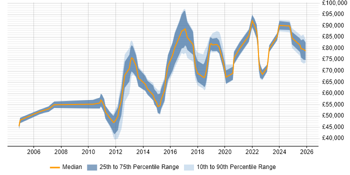 Salary distribution trend for jobs in Milton Keynes citing Enterprise Architecture