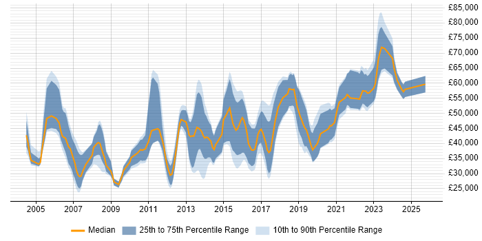Salary distribution trend for jobs in Milton Keynes citing Enterprise Software