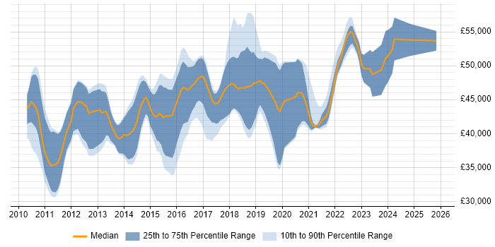 Salary distribution trend for jobs in Milton Keynes citing Entity Framework