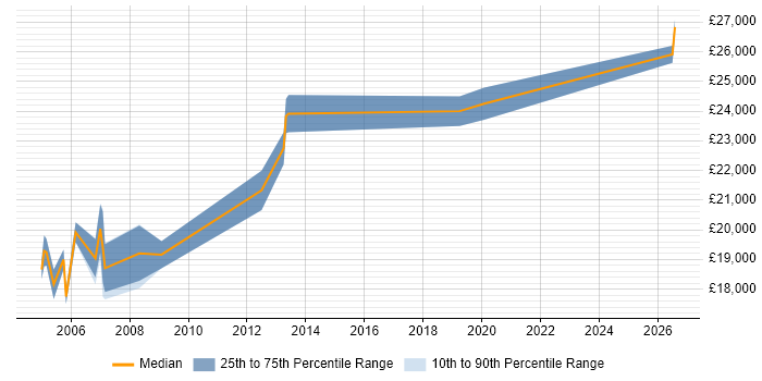 Salary distribution trend for EPoS Engineer job vacancies in Milton Keynes