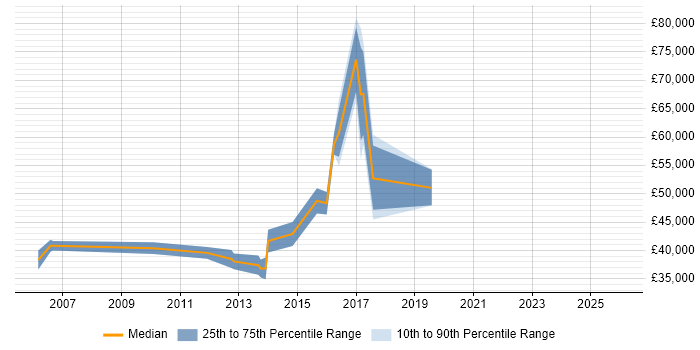 Salary distribution trend for EPoS Manager job vacancies in Milton Keynes