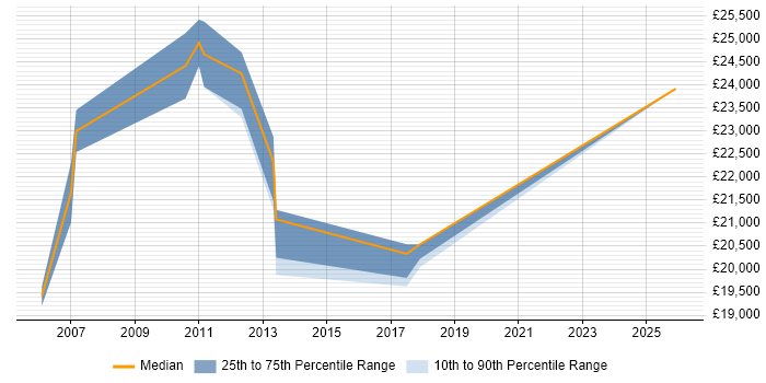 Salary distribution trend for EPoS Support Analyst job vacancies in Milton Keynes