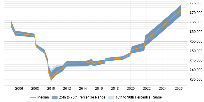Salary distribution trend for jobs in Milton Keynes citing Escalation Management