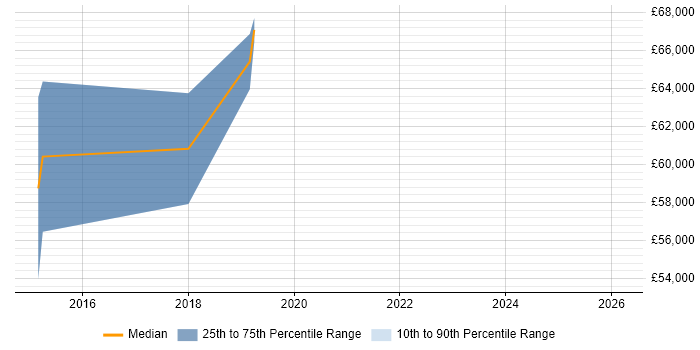 Salary distribution trend for Ethical Hacker job vacancies in Milton Keynes