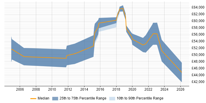 Salary distribution trend for jobs in Milton Keynes citing Ethical Hacking