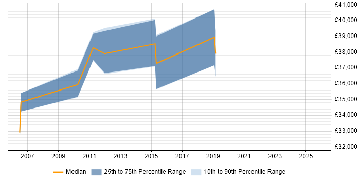 Salary distribution trend for ETL Analyst job vacancies in Milton Keynes