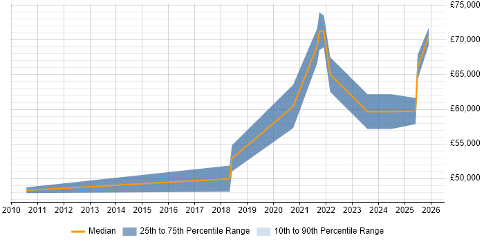 Salary distribution trend for jobs in Milton Keynes citing Event-Driven Architecture