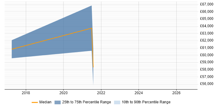 Salary distribution trend for jobs in Milton Keynes citing Event-Driven Programming