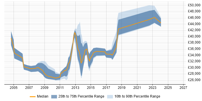 Salary distribution trend for Exchange Engineer job vacancies in Milton Keynes