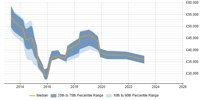 Salary distribution trend for jobs in Milton Keynes citing Exchange Server 2013