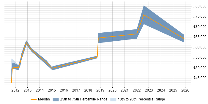 Salary distribution trend for jobs in Milton Keynes citing F5 BIG-IP LTM