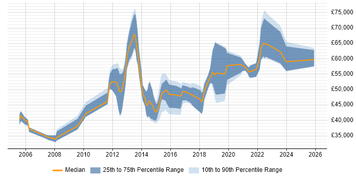 Salary distribution trend for jobs in Milton Keynes citing F5