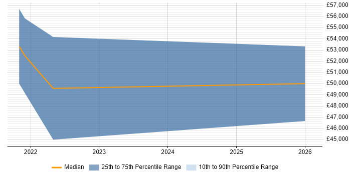 Salary distribution trend for jobs in Milton Keynes citing Feature Engineering