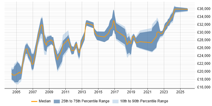 Salary distribution trend for Field Engineer job vacancies in Milton Keynes