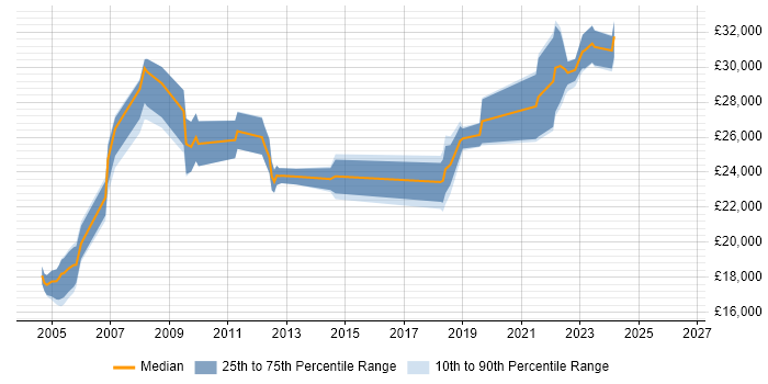 Salary distribution trend for Field Service Engineer job vacancies in Milton Keynes