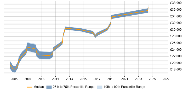 Salary distribution trend for Field Support Engineer job vacancies in Milton Keynes