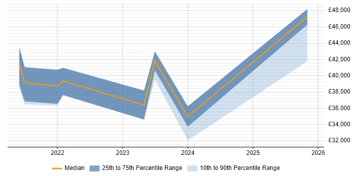 Salary distribution trend for jobs in Milton Keynes citing Figma