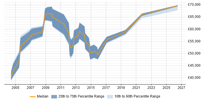Salary distribution trend for Finance Manager job vacancies in Milton Keynes
