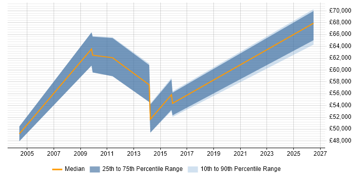 Salary distribution trend for Finance Systems Manager job vacancies in Milton Keynes