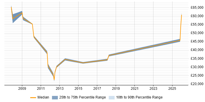 Salary distribution trend for jobs in Milton Keynes citing Financial Analysis