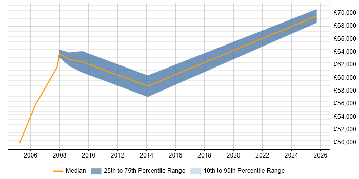 Salary distribution trend for Financial Controller job vacancies in Milton Keynes