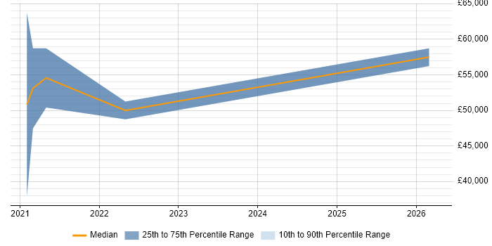Salary distribution trend for jobs in Milton Keynes citing FinOps
